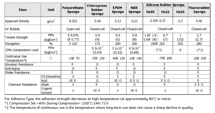 Characteristics of Sponges