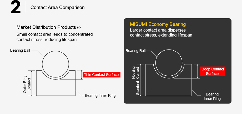 bearing contact area comparison