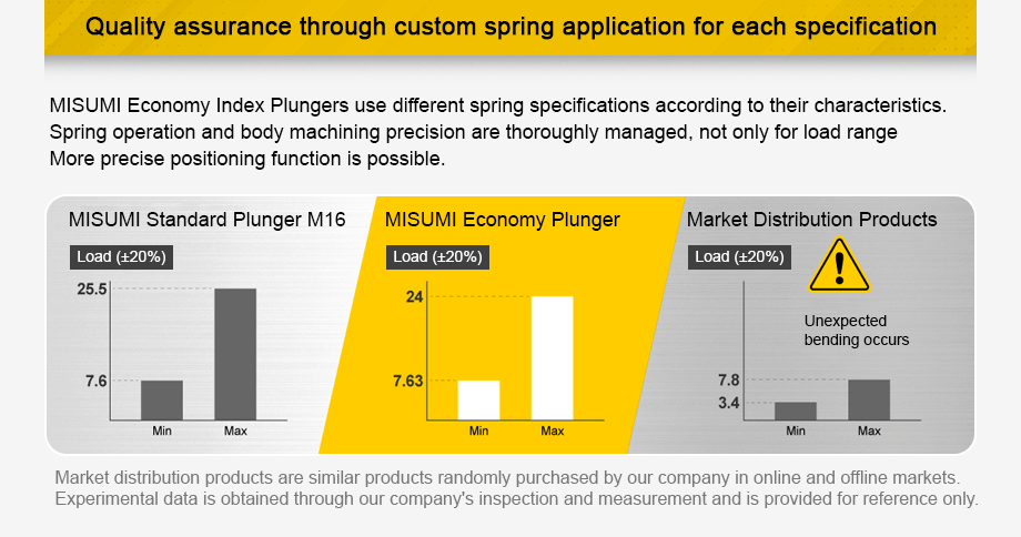 Quality assurance through custom spring application for each specification